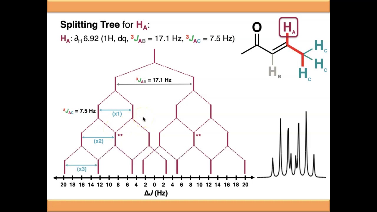 NMR Spectroscopy: Compound Multiplets and Splitting Trees
