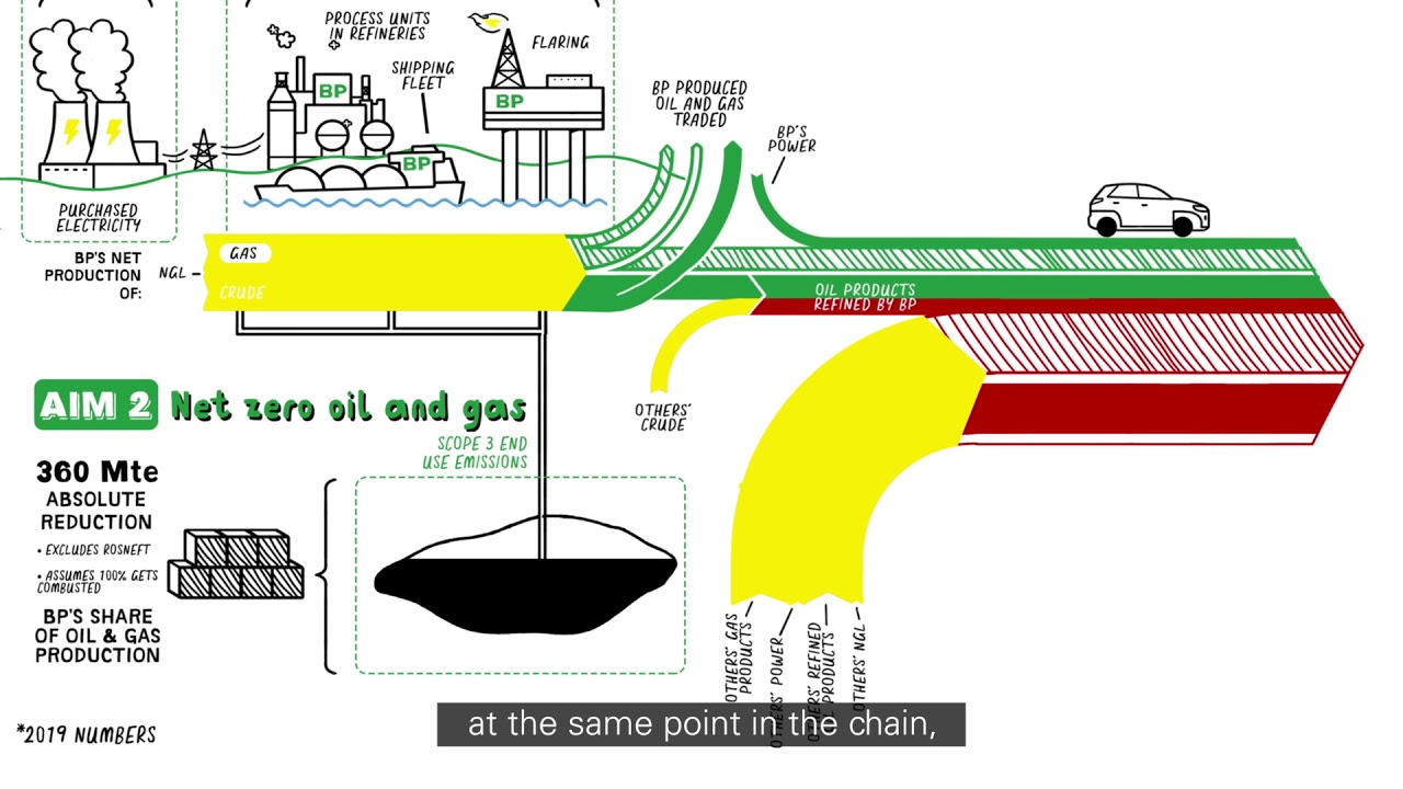 #bpNetZero Energy Illustrated explainer - short version