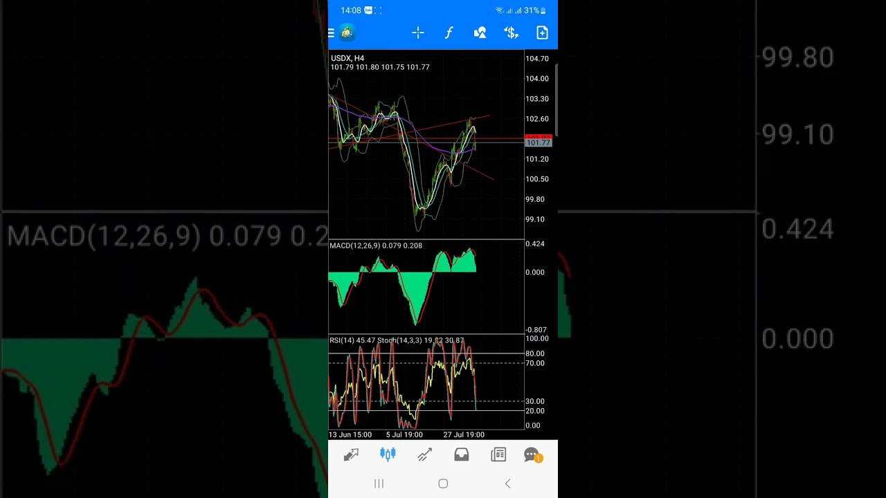 Video phân tích xu hướng giá vàng tuần từ ngày 7.8 - 11.8.2023
