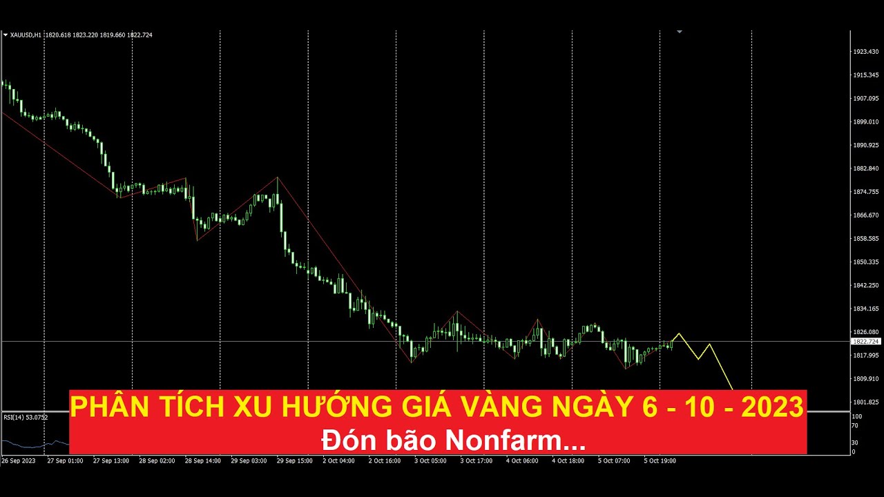 Video phân tích xu hướng giá vàng ngày 6 - 10 - 2023