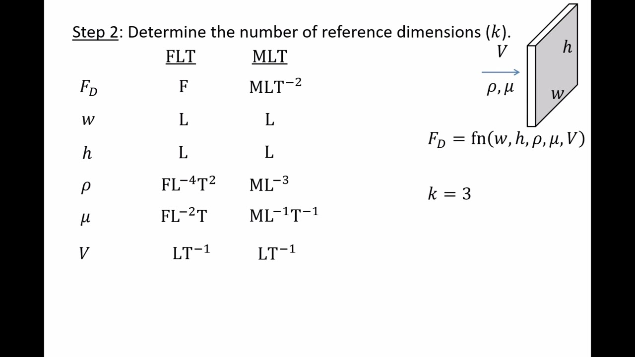 Fluid Mechanics: Topic 13.2.2 - Example using Method of Repeating Variables