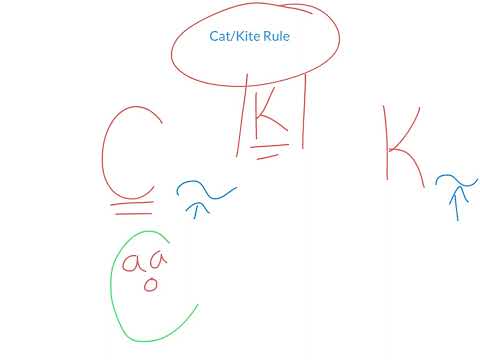 Cat Kite Rule - Phonics