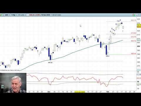 AEX 18 februari 2020 – Nico Bakker – Daily charts BNP Paribas Markets