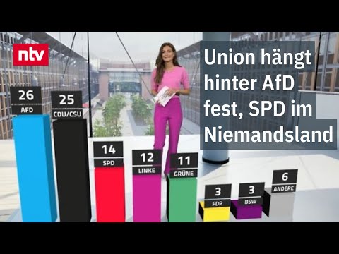 Union hängt hinter AfD fest, SPD im Niemandsland