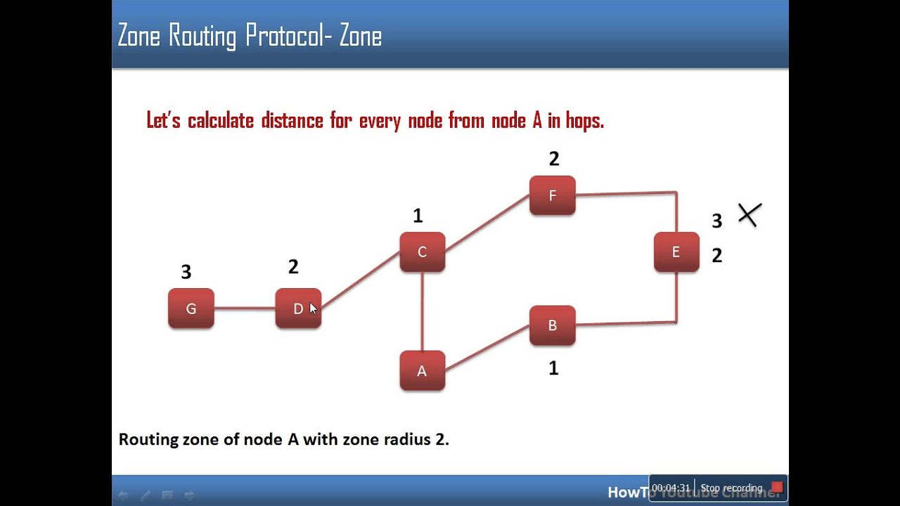 ZRP(Zone Routing Protocol)  Hybrid Routing Protocol in Mobile Adhoc Network