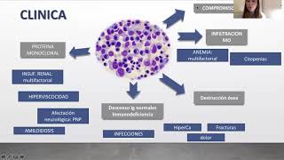 Mieloma Múltiple (Dra. Matilde Boada)
