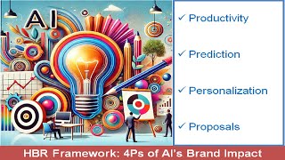HBR Framework – “4Ps of AI’s Brand Impact”