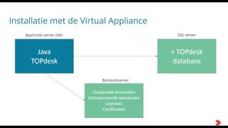Webinar &#39;Migratie naar de Virtual Appliance van TOPdesk&#39;