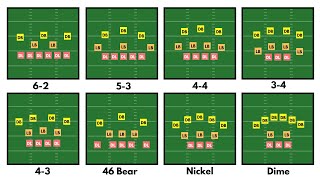 Every Defensive Formation Explained
