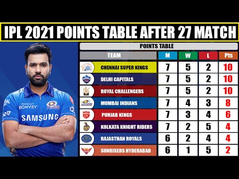 Points Table After 27 Matches in IPL 2021 | Mumbai Indians Team Position IPL 2021 | New Points Table