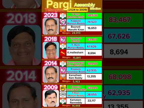 CONGRESS on TOP in Pargi #telangana #politics #election #news #telugu #telugunews Teluguvoice