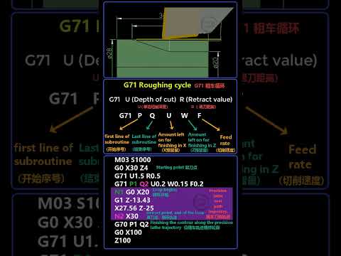 G71 roughing cycle on a CNC Lathe