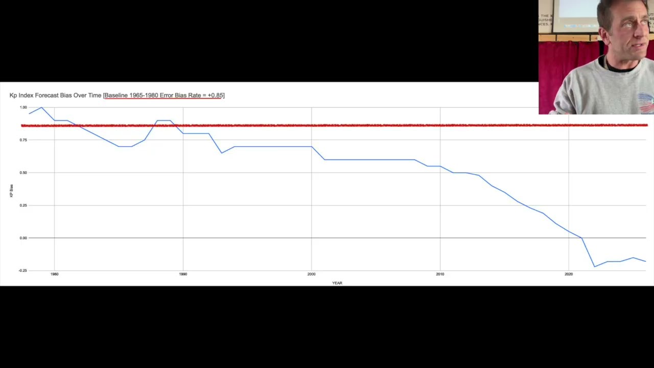 New Way to Track the Pole Shift - Kp Index Forecast Bias