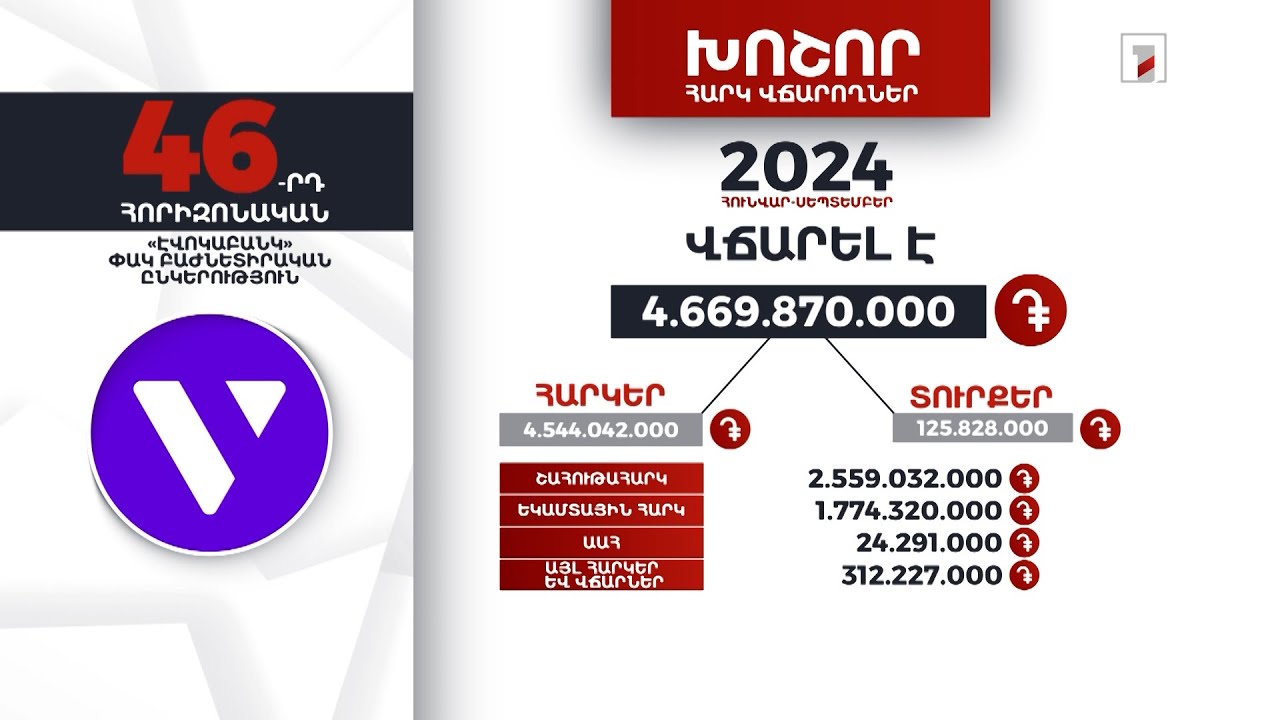 «Էվոկաբանկ»-ը 2024-ի 9 ամսում 4 մլրդ 669 մլն դրամի հարկ ու տուրք է վճարել