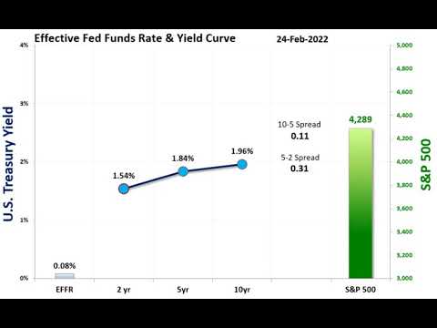 2022 0302 YieldCurve March 2022