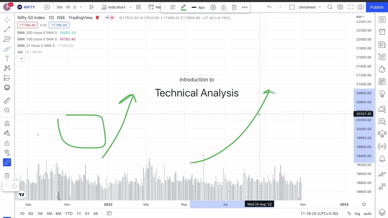 Technical Analysis Explained for Beginners (Step-by-Step Guide)