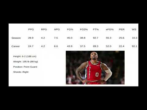 Damian Lillard's Career/Season Stats