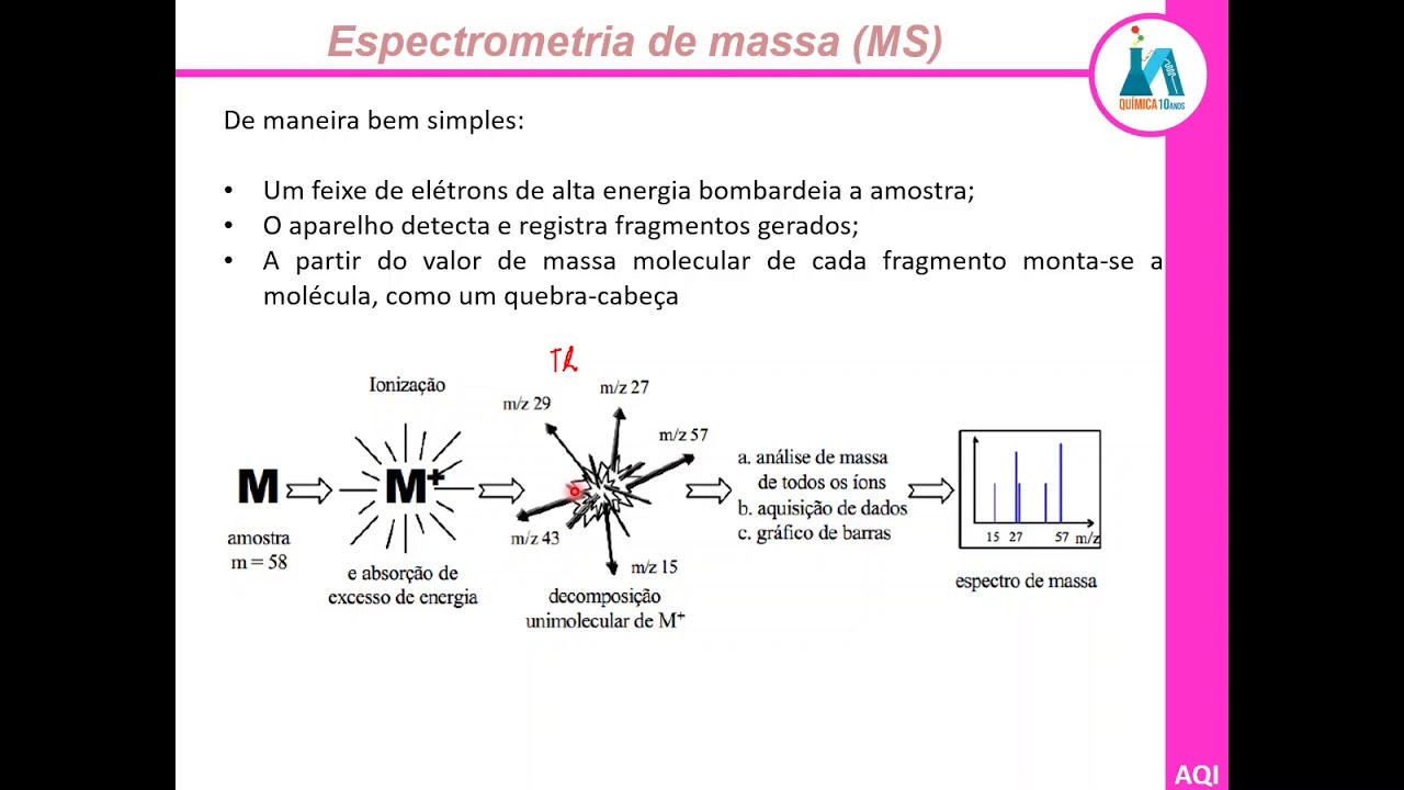 |AQI| Espectrometria de Massa