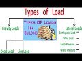 Types of Load || Different loading types on structures