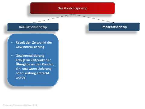 E-Learning mit ELC: Buchaltung - Vorsichtsprinzip