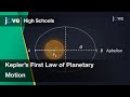 Kepler S First Law Of Planetary Motion Physics Video Textbooks Preview
