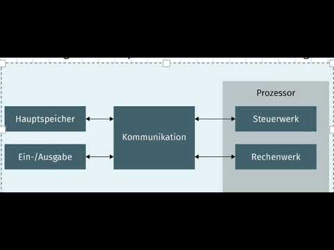 VON-NEUMANN-ARCHITEKTUR + ZYKLUS