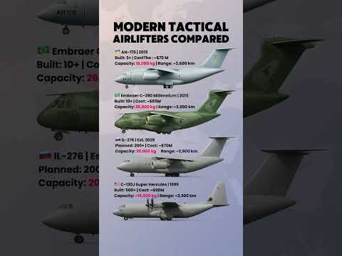 AN-178 vs C-390 vs IL-276 vs C-130J – Best Tactical Airlifter Comparison