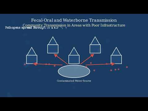 Communicable Diseases – Types, Transmission, Control - Video