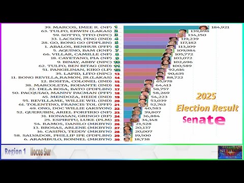 Halalan 2025 | Election Result | Senate | Regions 1 | Ilocos Sur