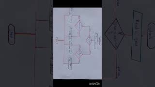 Flowchart || To check the given year is leap year or not #shorts #shortvideo #viral