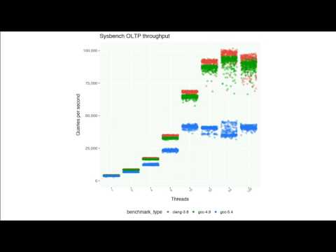 Optimizing MySQL without SQL or touching my cnf