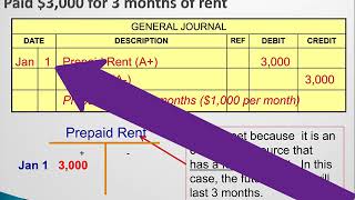 What is the Adjusting Entry for Prepaid Rent?
