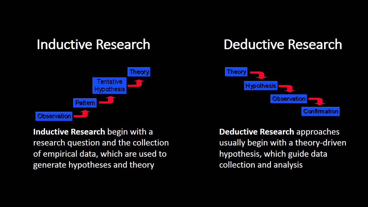 Inductive and Deductive Research Approaches