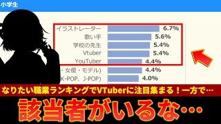 Re: [新聞] 小學生更想成為VTuber！日「理想職業」
