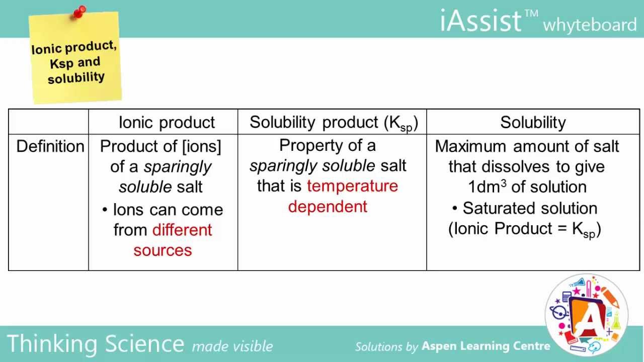 Ionic product, Ksp and Solubility (A Level Chemistry)