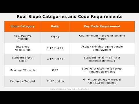 Roofing Fundamentals for the California General B Contractor License Exam