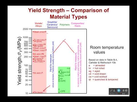 Yield and Tensile Strength