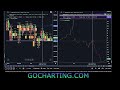 GoCharting in 3 minutes! Get Real Edge Using Orderflow & Delta