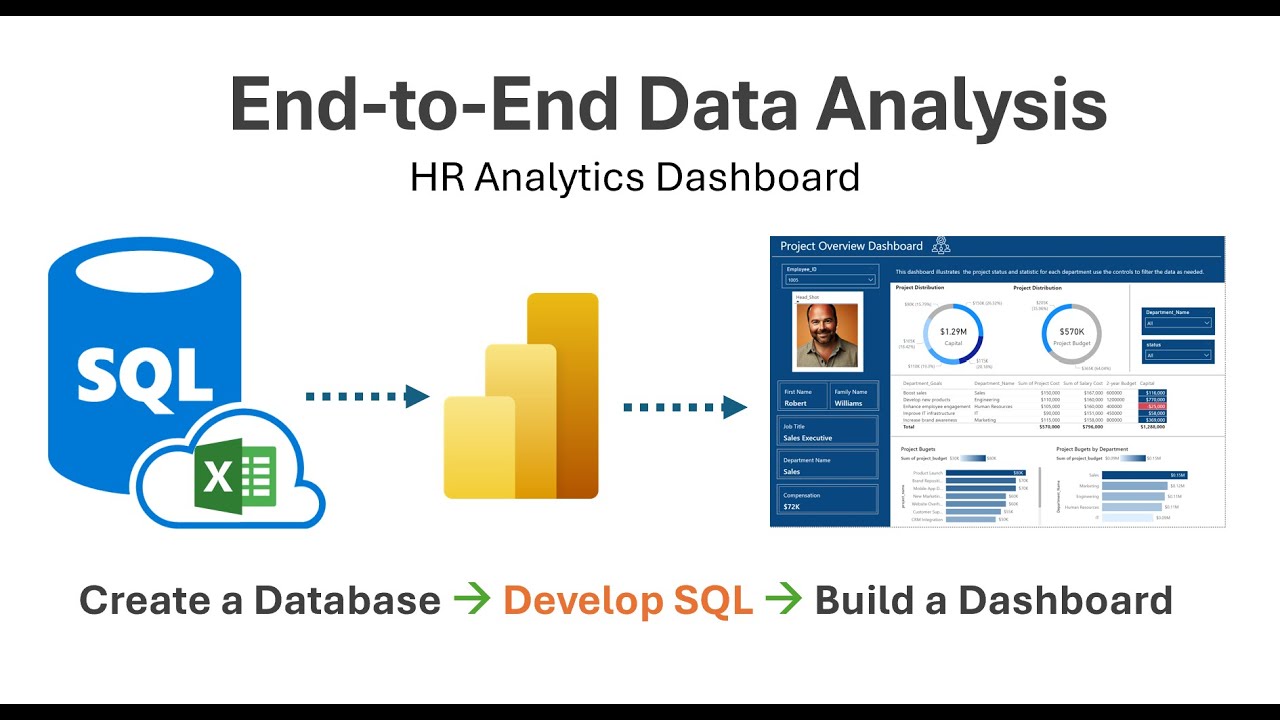 End-to-End SQL & Power BI 2024 | Create a Database | Novice Friendly | Project Analysis