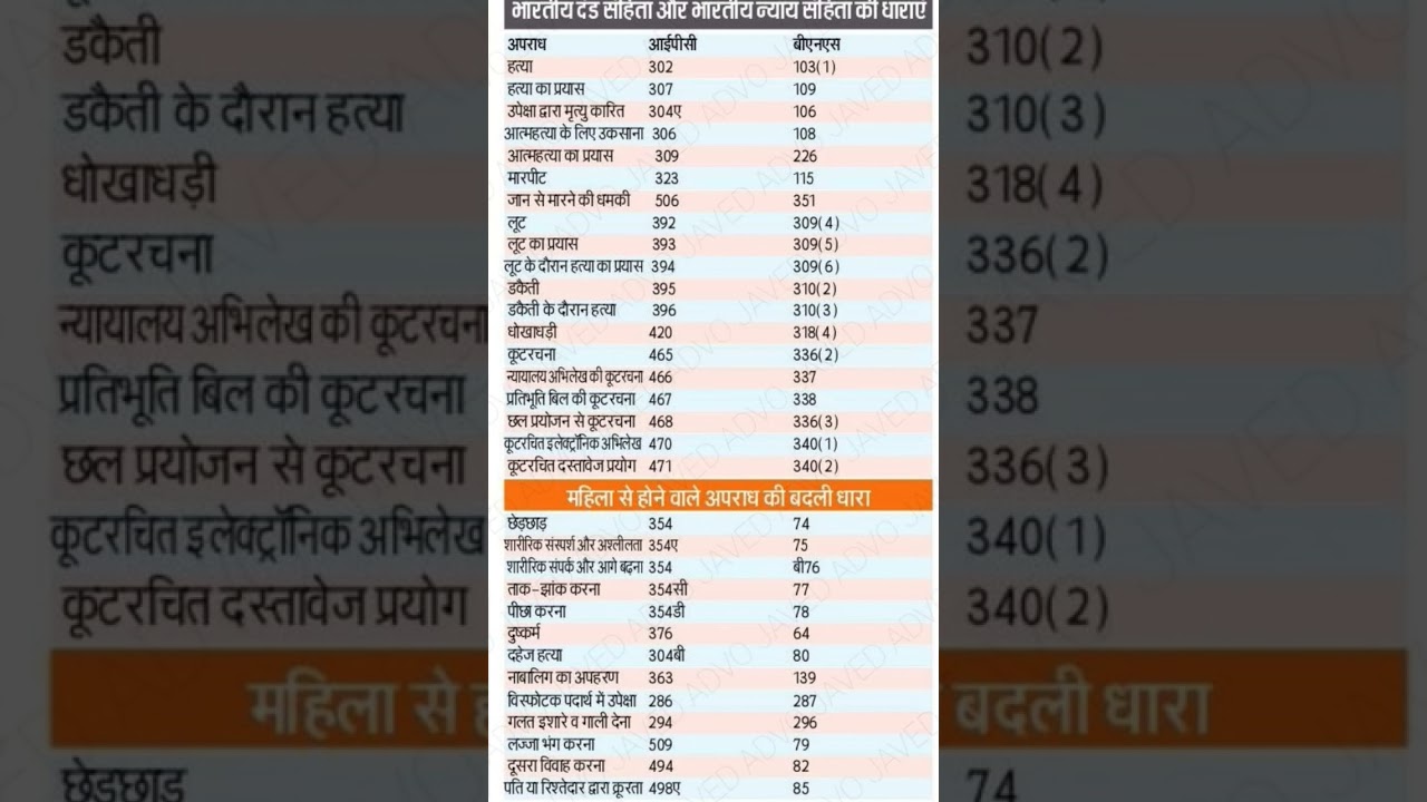 BNS important section #BNS #IPC #section #law #advocate #llb #lawyer  #shorts #shortsvideo #short