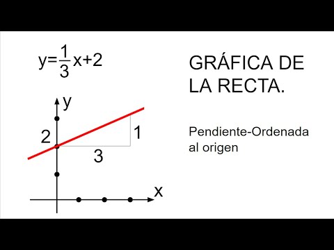 GRÁFICA DE LA RECTA. Pendiente-Ordenada al origen