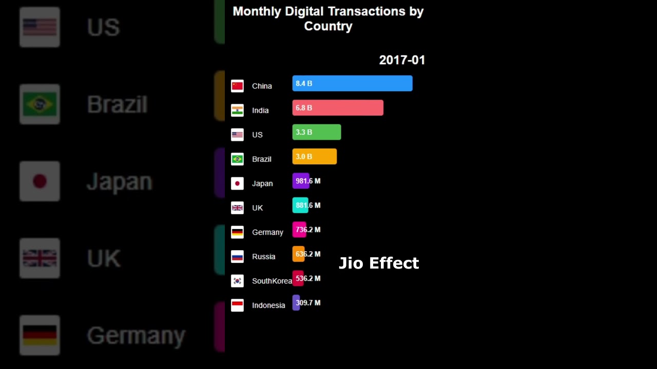 Digital Payments Race (2010–2025) 🌍 | India vs China vs USA