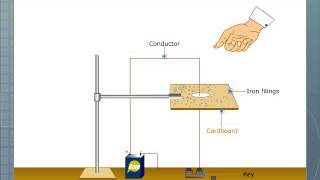 Magnetic Field Pattern due to Electric Current in a Straight Wire