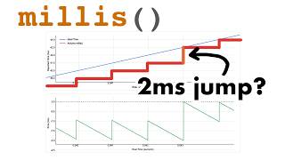 Exposed: Why Arduino millis() Secretly Jumps by 2ms
