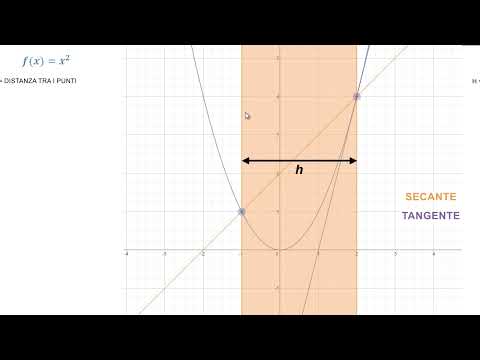 Cos'è una Derivata?