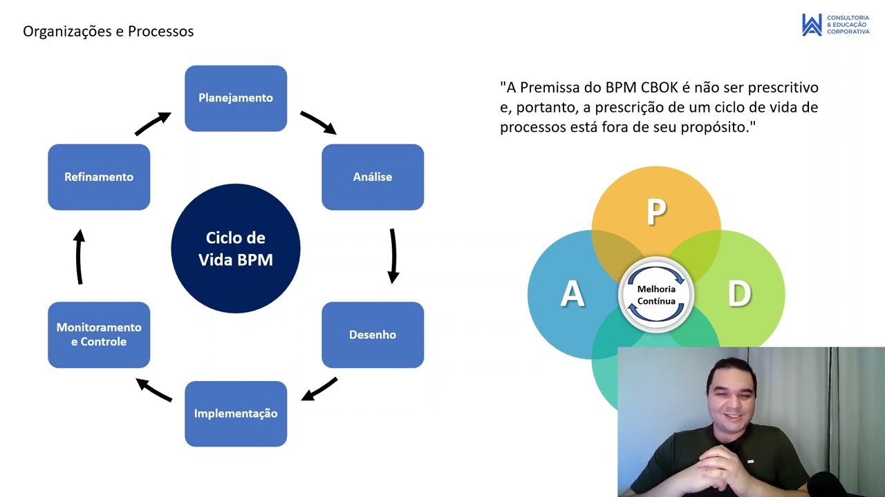 As 6 fases do Ciclo de Vida BPM PDCA Processos - Curso Grátis de Gestão de Processos Aula Grátis 02