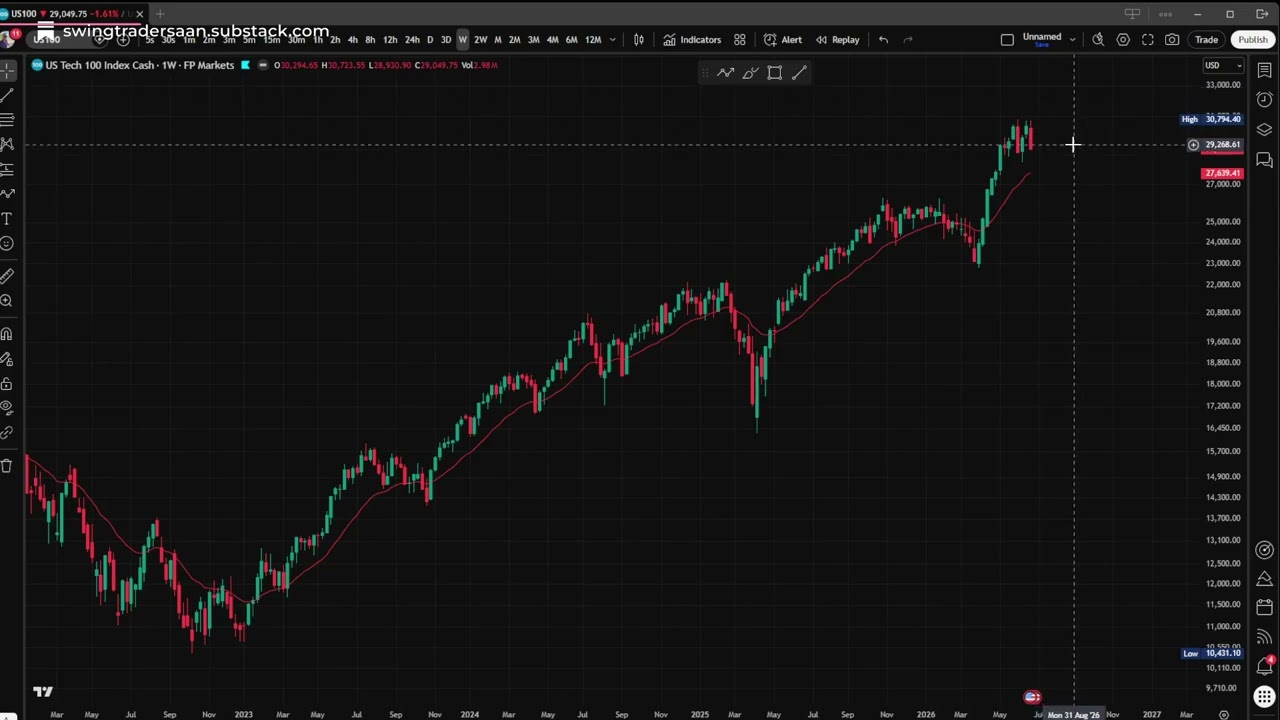 Nasdaq Weekly Update: Short-Term Rally Before a Major Drop?