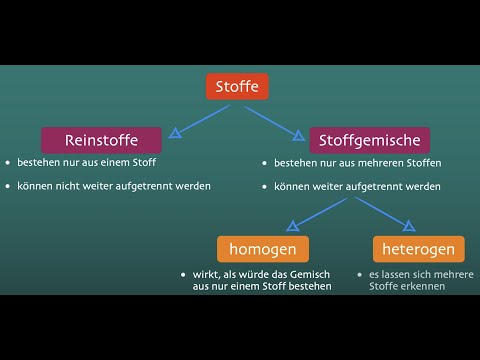 Chemie: Stoffe und ihre Einteilung