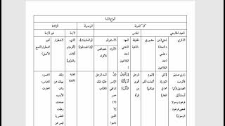صورة تسهيل الفوائد (71) المعرف بالأداة (1) ، تلخيص جميع أنواع( أل)