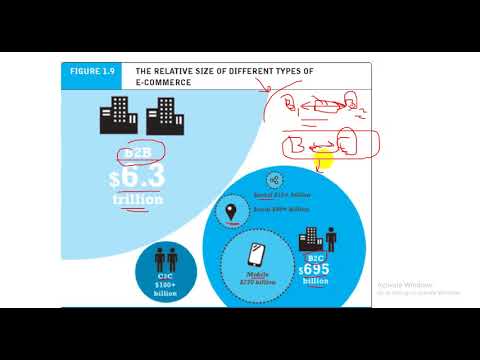 1.4 Types of E-commerce  أنواع التجارة الإلكترونية